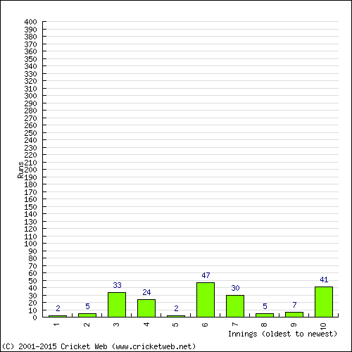 Batting Recent Scores