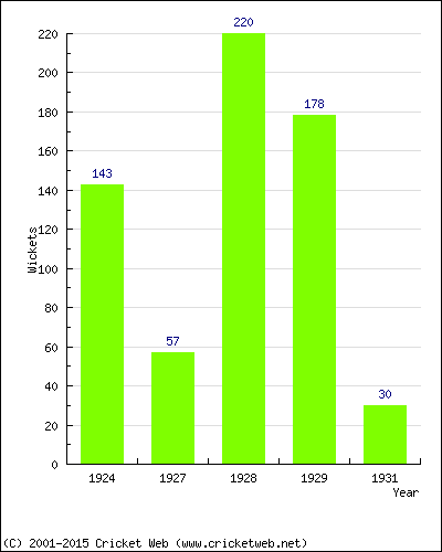 Runs by Year