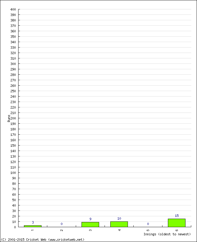 Batting Performance Innings by Innings