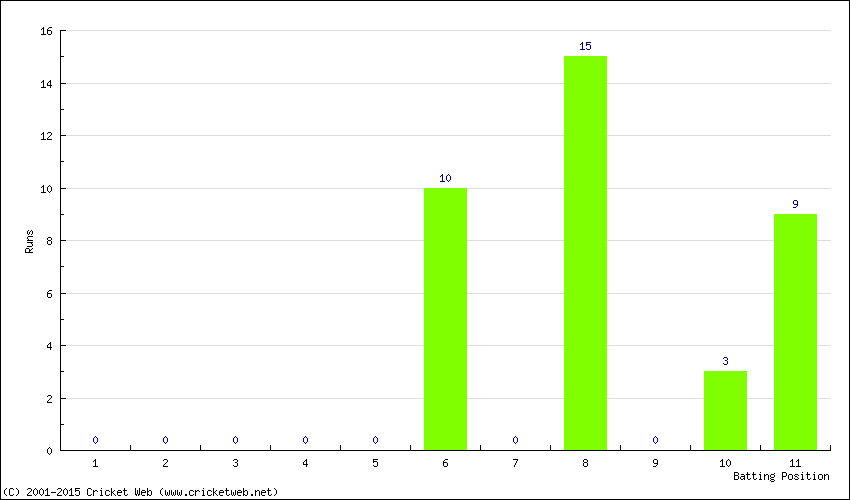 Runs by Batting Position