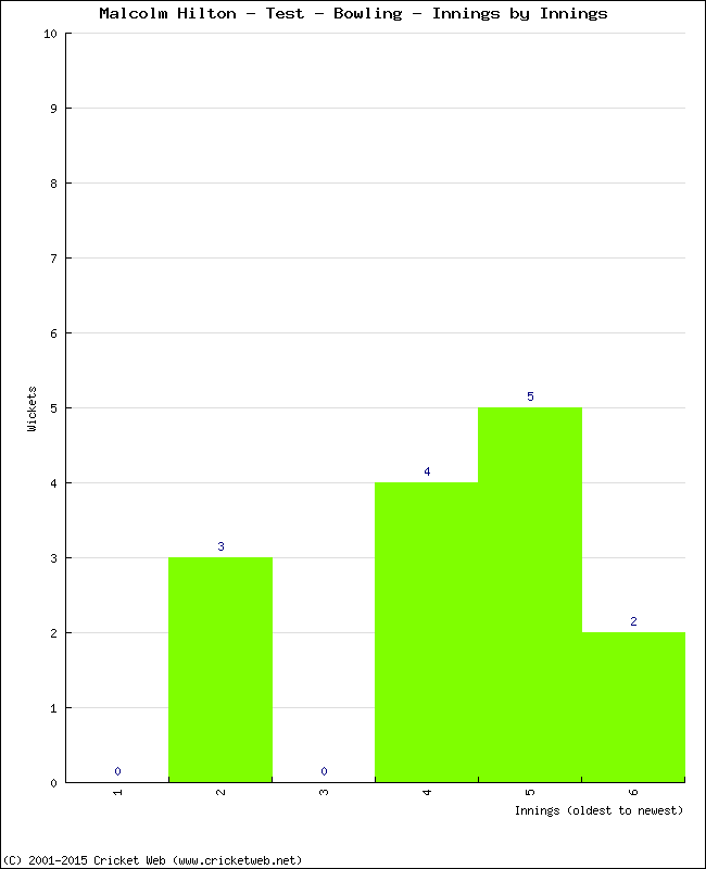 Bowling Performance Innings by Innings