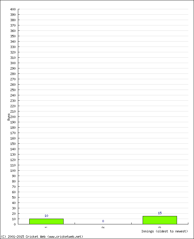 Batting Performance Innings by Innings - Away