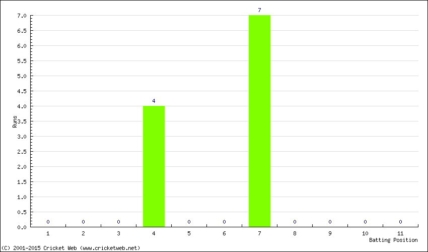 Runs by Batting Position