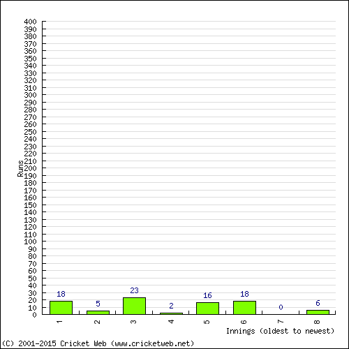 Batting Recent Scores