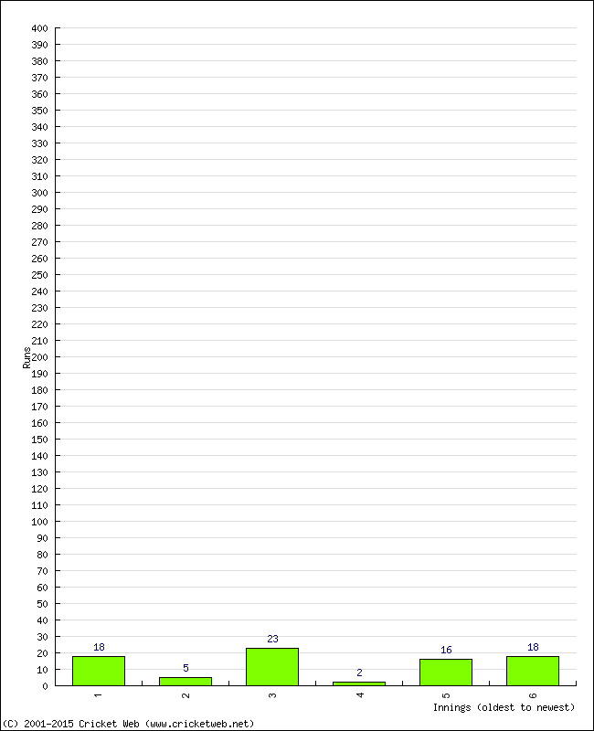 Batting Performance Innings by Innings - Home