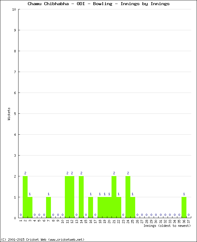 Bowling Performance Innings by Innings