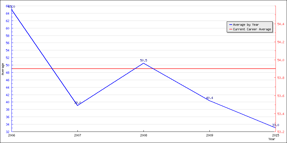 Bowling Average by Year