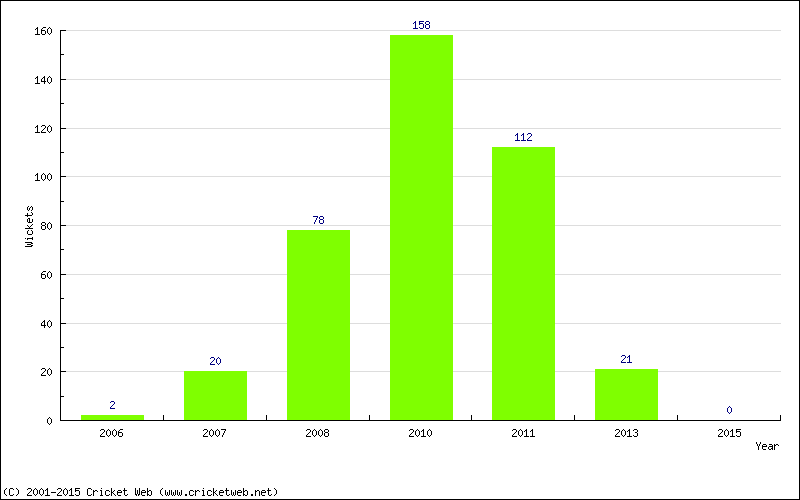 Runs by Year