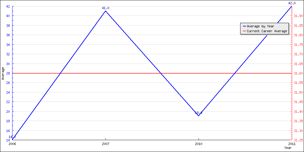 Bowling Average by Year