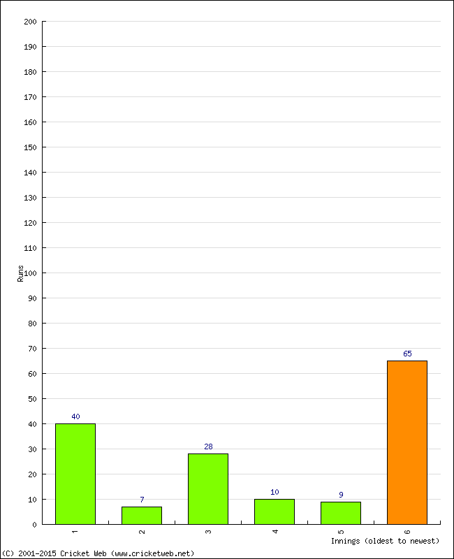 Batting Performance Innings by Innings - Home