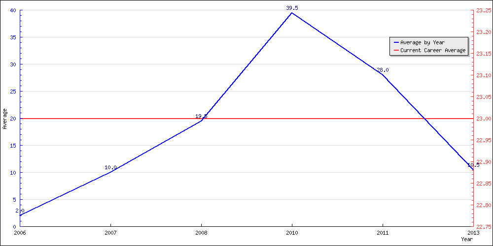 Batting Average by Year