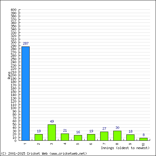 Batting Recent Scores