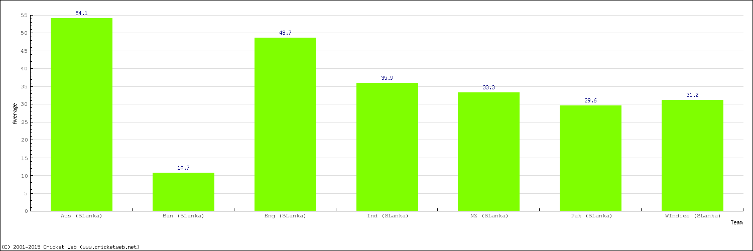 Bowling Average by Country