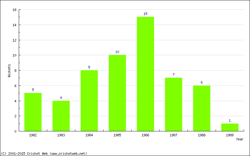 Wickets by Year