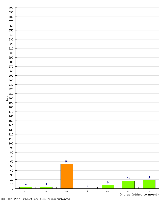 Batting Performance Innings by Innings