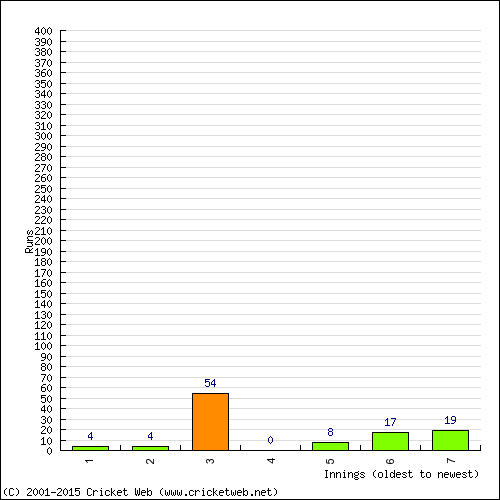 Batting Recent Scores