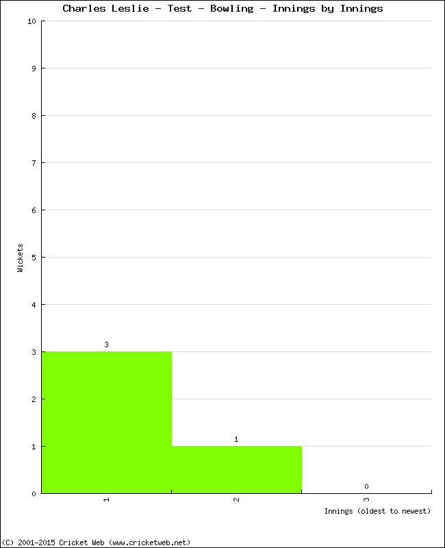 Bowling Performance Innings by Innings