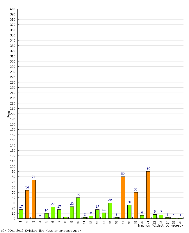 Batting Performance Innings by Innings