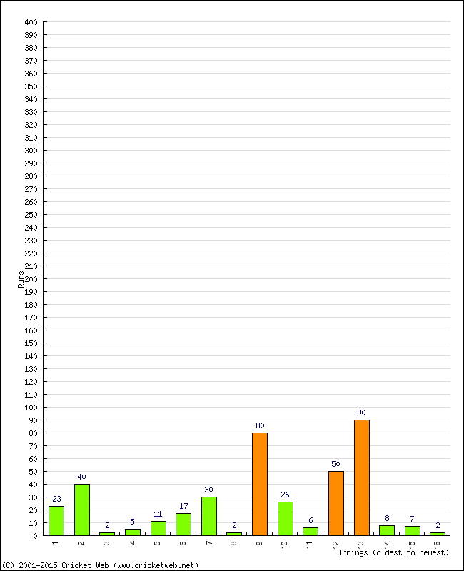 Batting Performance Innings by Innings - Away