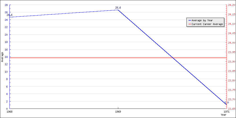 Batting Average by Year