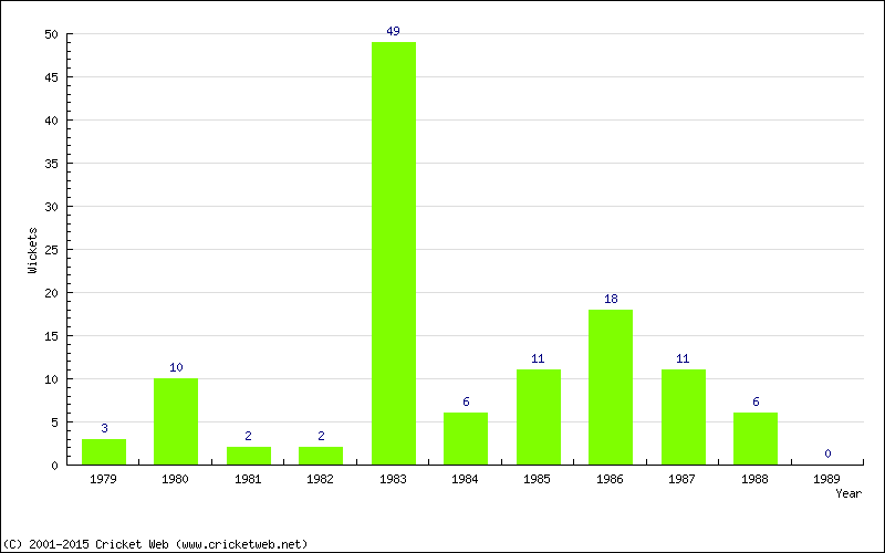 Runs by Year