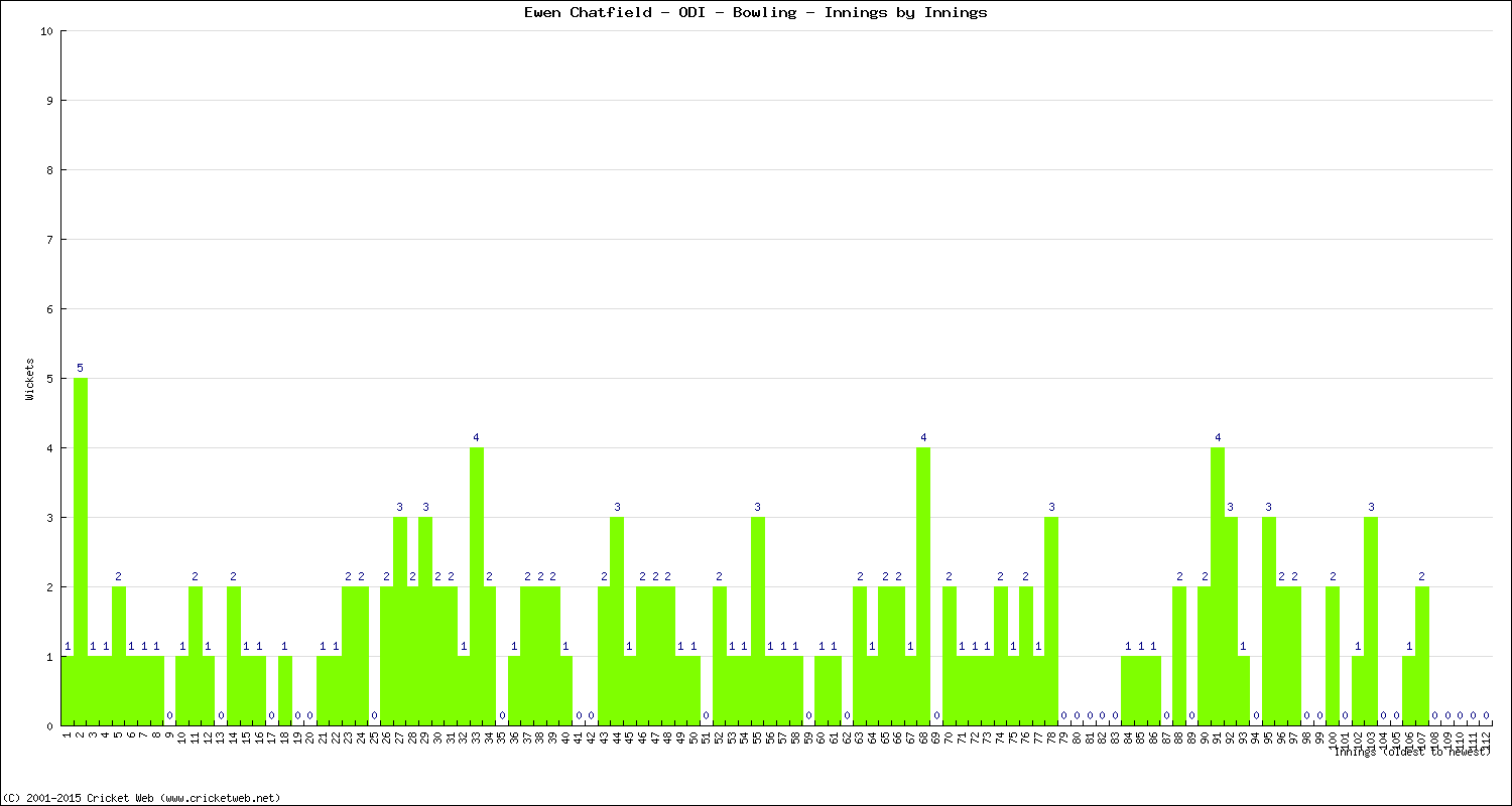 Bowling Performance Innings by Innings