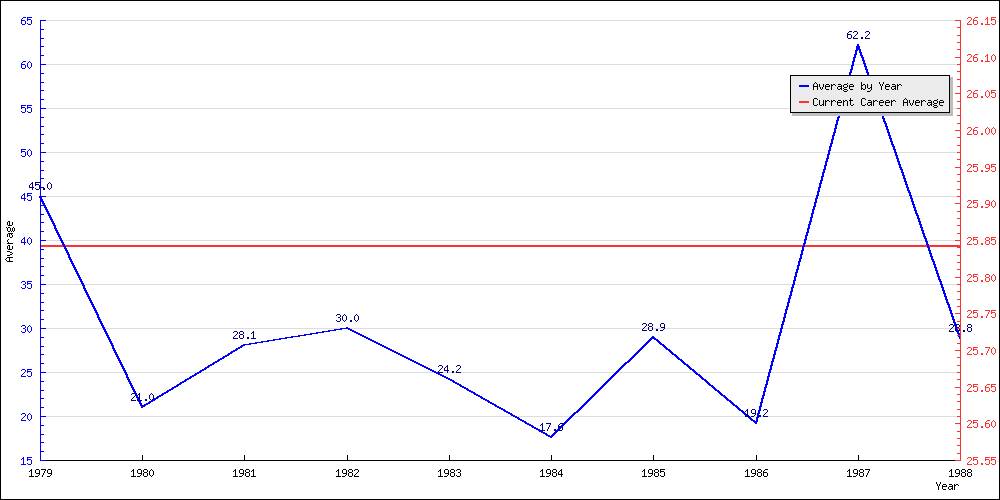 Bowling Average by Year