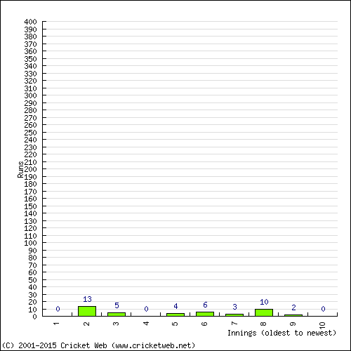 Batting Recent Scores