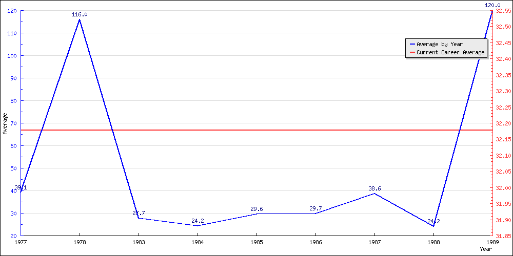 Bowling Average by Year