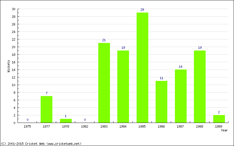 Wickets by Year