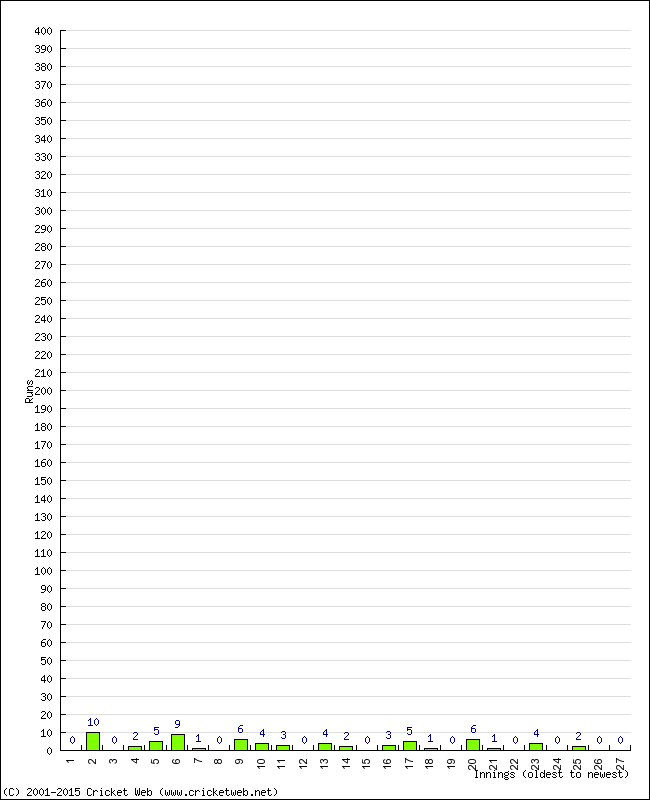 Batting Performance Innings by Innings - Away