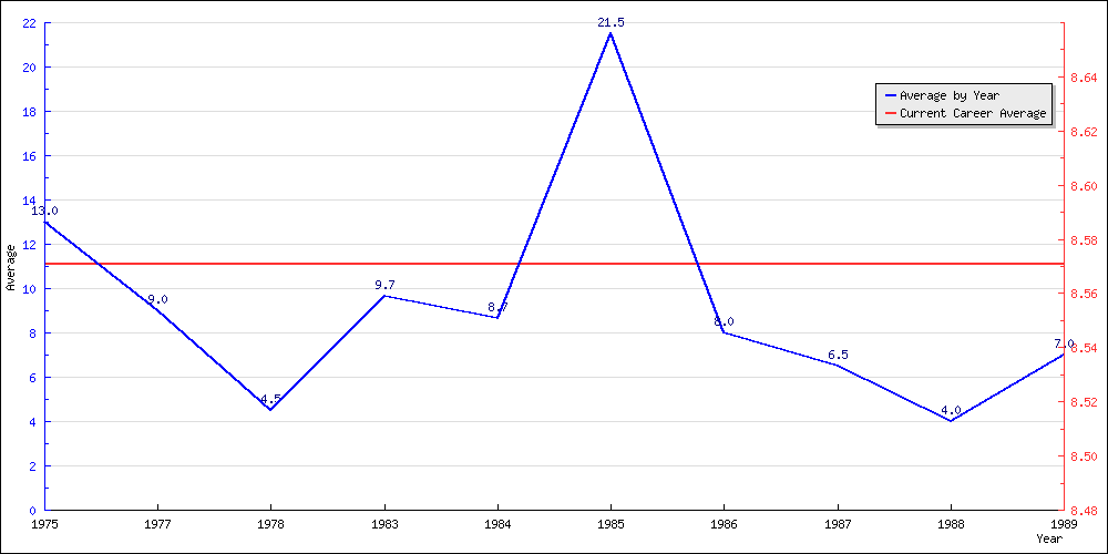 Batting Average by Year