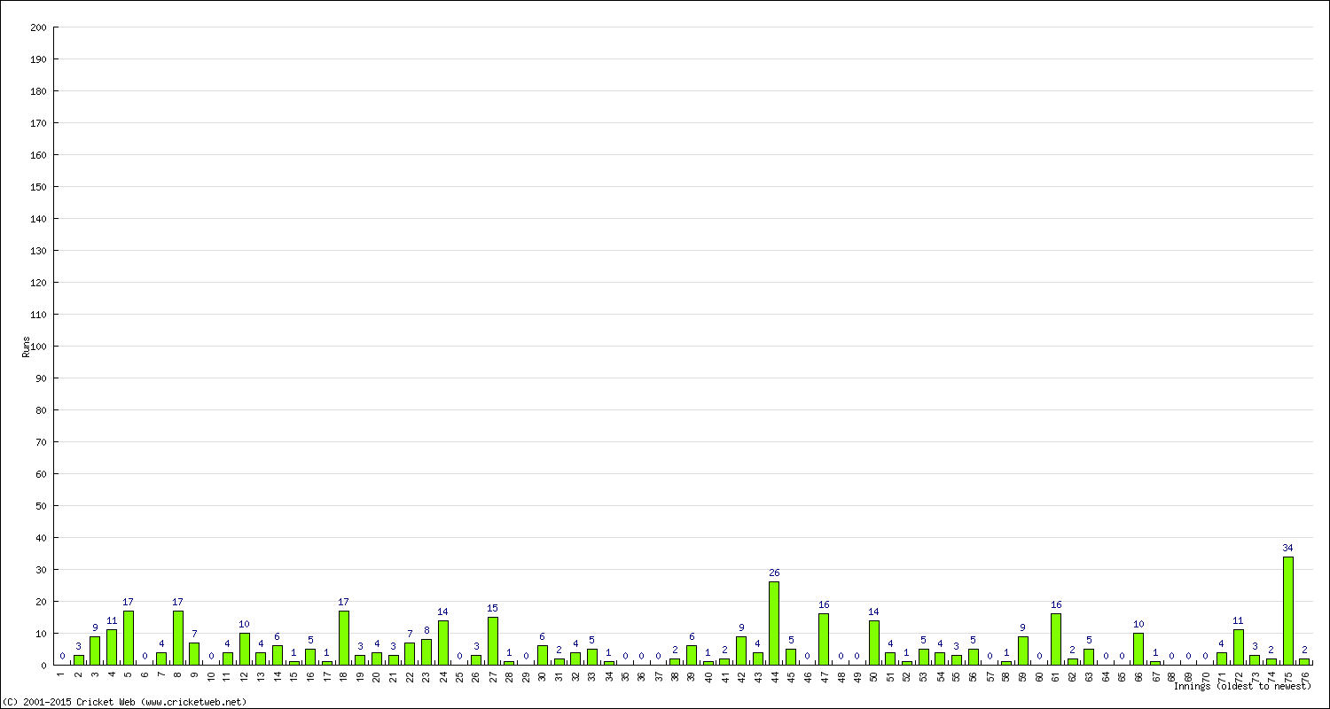 Batting Performance Innings by Innings