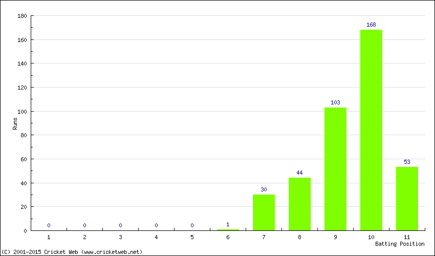 Runs by Batting Position