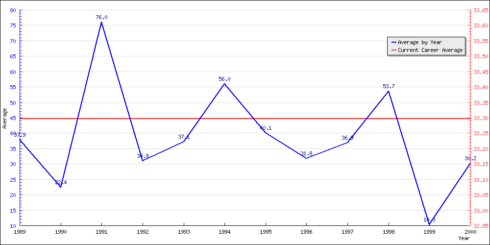 Bowling Average by Year