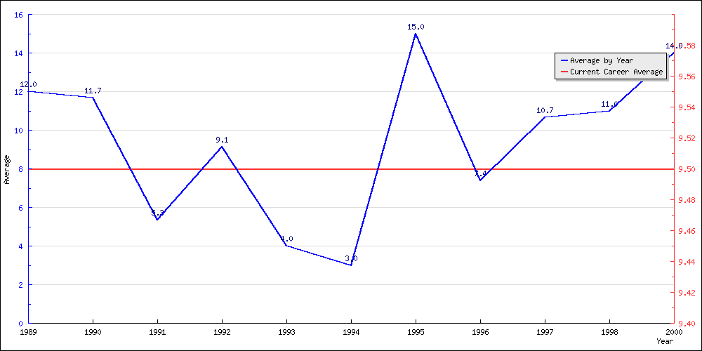 Batting Average by Year