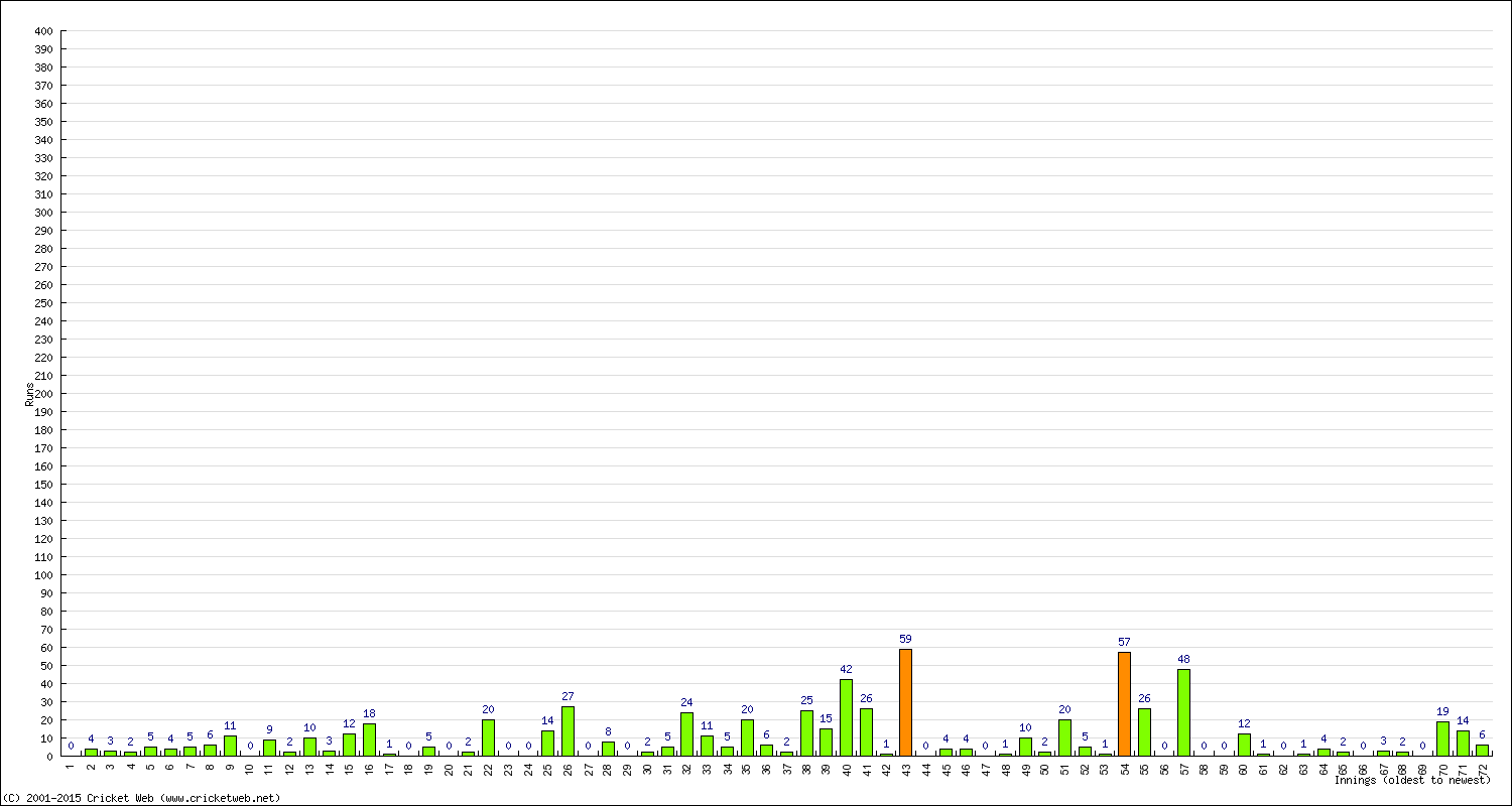 Batting Performance Innings by Innings