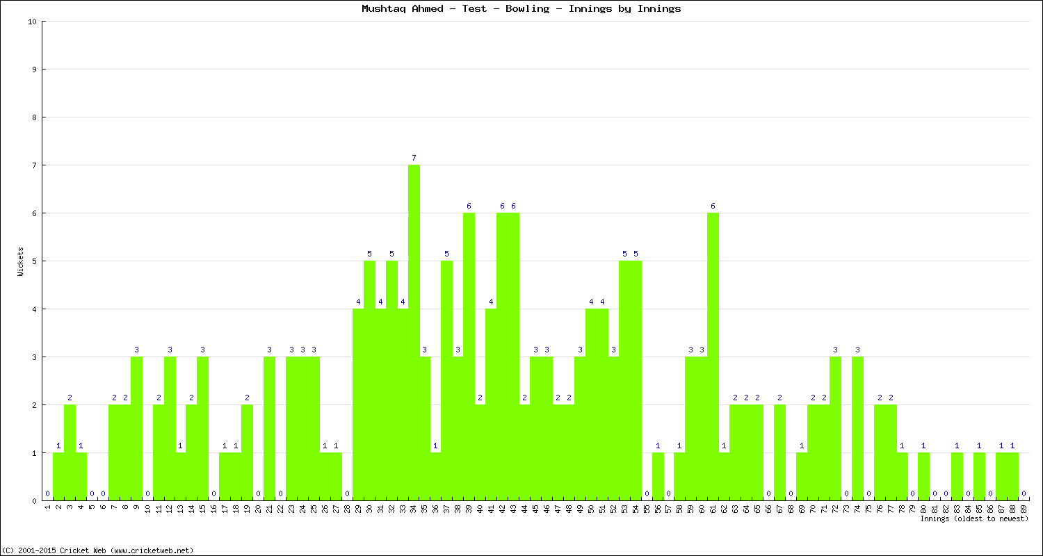 Bowling Performance Innings by Innings