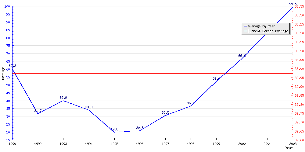 Bowling Average by Year