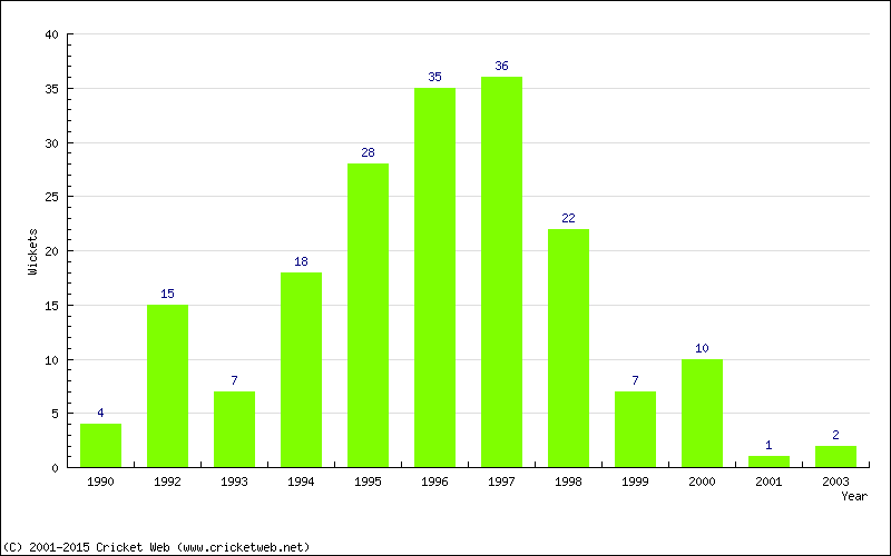 Wickets by Year