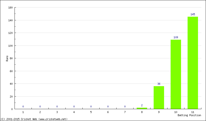 Runs by Batting Position