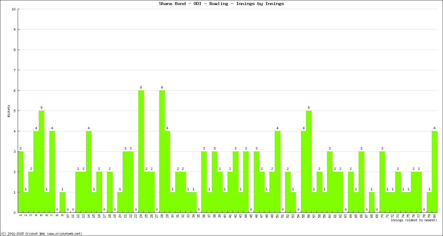 Bowling Performance Innings by Innings