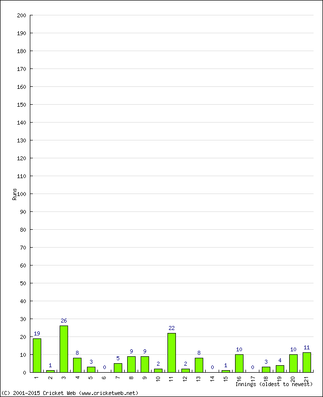 Batting Performance Innings by Innings - Away