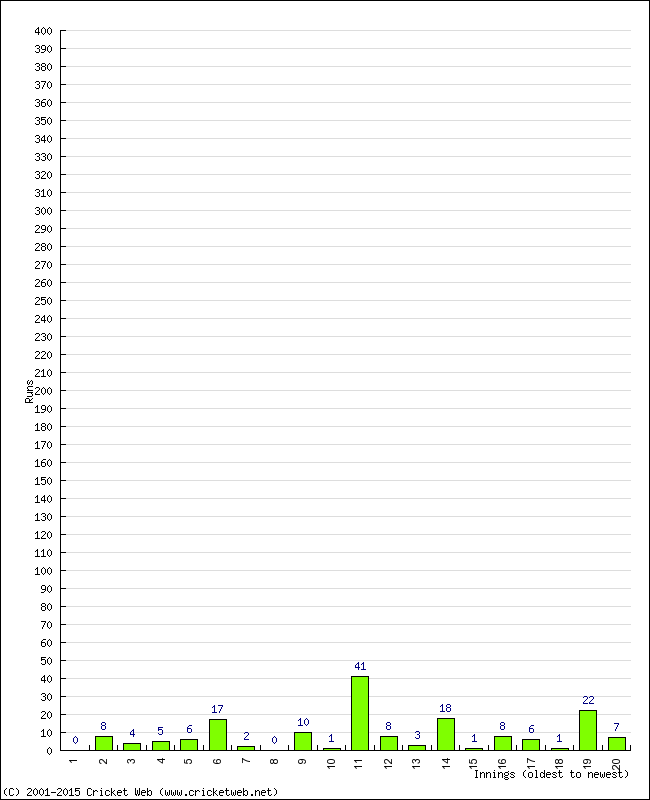 Batting Performance Innings by Innings