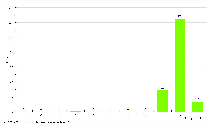 Runs by Batting Position