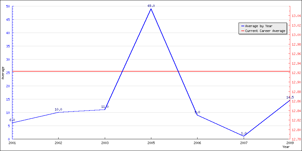 Batting Average by Year