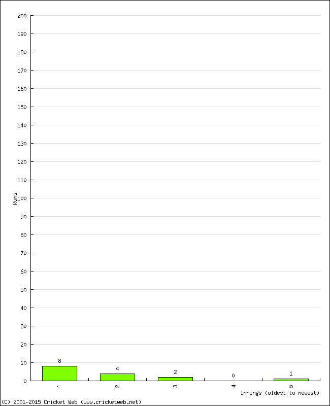 Batting Performance Innings by Innings - Away