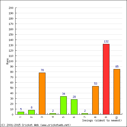 Batting Recent Scores