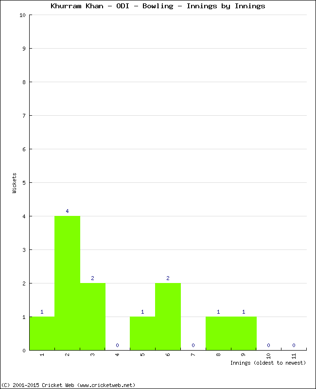 Bowling Performance Innings by Innings