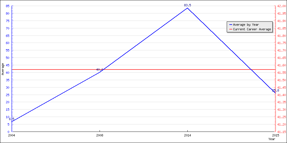 Batting Average by Year